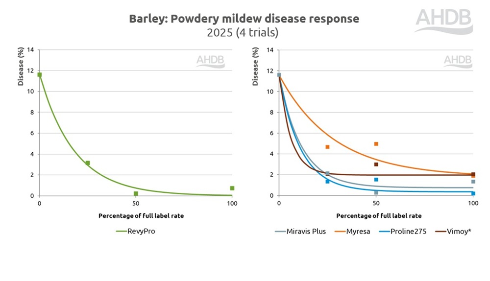 Barley powdery mildew disease response to fungicides chart 2025.